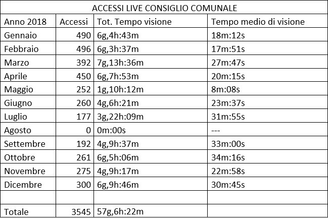 Tabella relativa agli accessi live del 2018