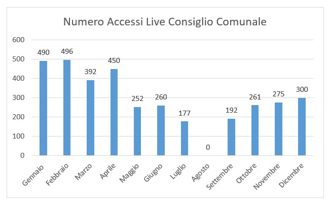 Grafico relativo agli accessi live 2018