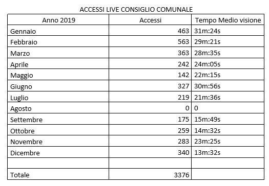 Tabella relativa agli accessi live del 2019