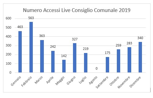 Grafico relativo agli accessi live 2019