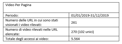 Tabella relativa ai dati dei video per pagina 2019